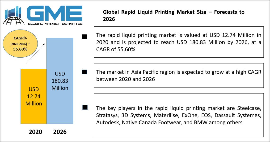Global Rapid Liquid Printing Market Size – Forecasts to 2026